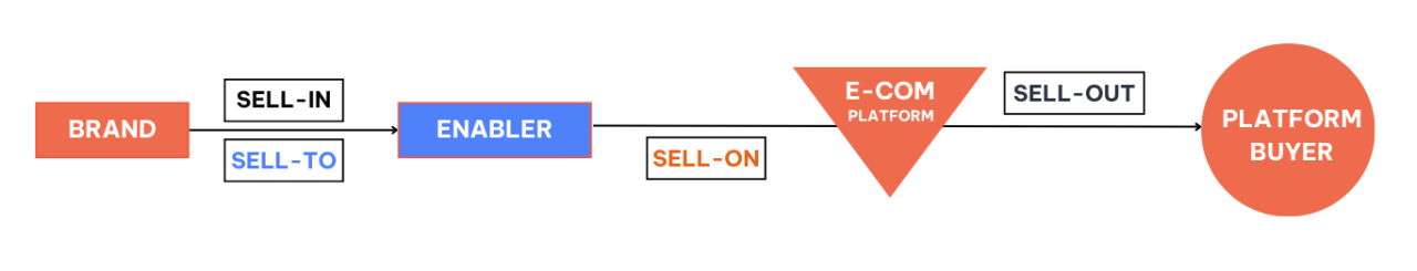 Ecommerce Enablers &ndash; Nh&agrave; cung cấp dịch vụ ph&aacute;t triển TMĐT l&agrave; những ai?