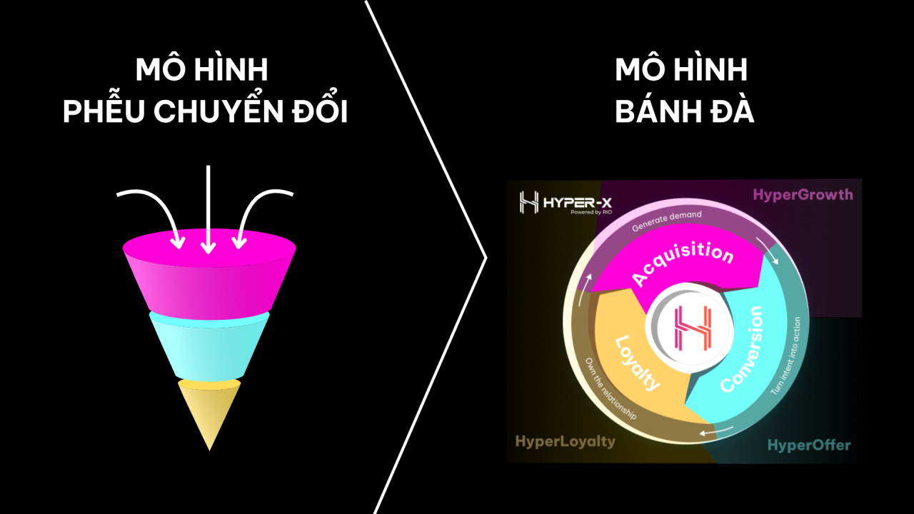 Hệ sinh th&aacute;i tăng trưởng Hyper-X: M&ocirc; h&igrave;nh Flywheel