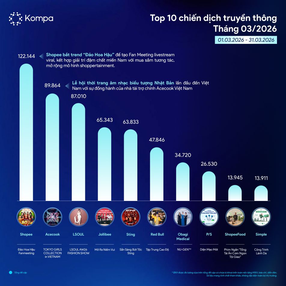 Kompa.ai: Top 10 chiến dịch truyền thông nổi bật của tháng 3/2026