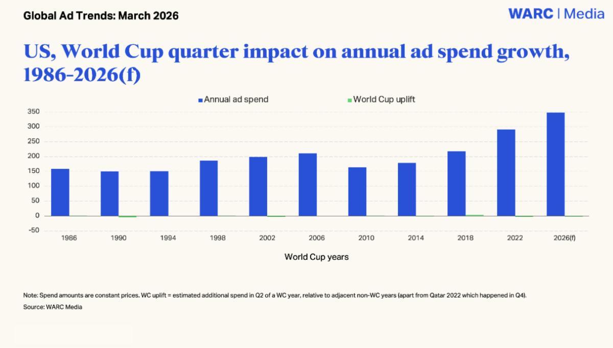 WARC: FIFA World Cup 2026 – “Mỏ vàng” quảng cáo đang mất hút?