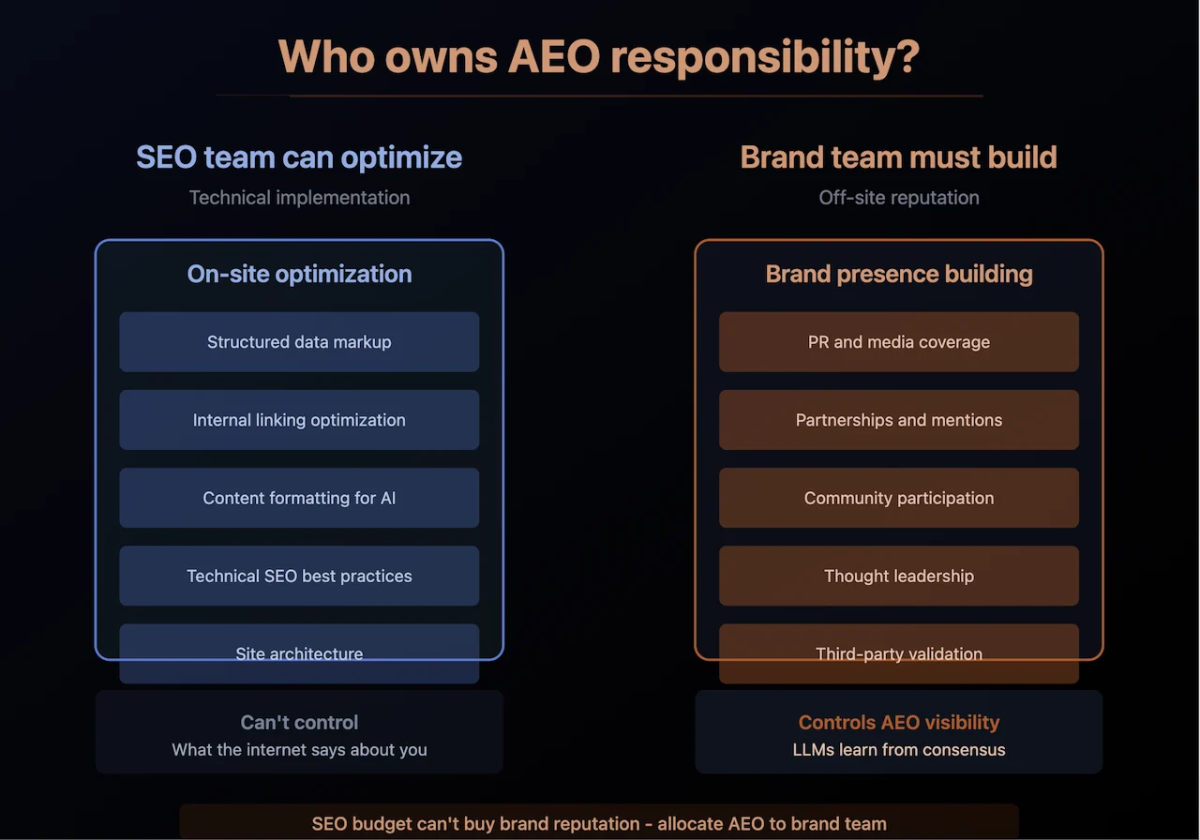 Ngân sách cho chiến lược hiển thị trên AI thuộc về team nào?