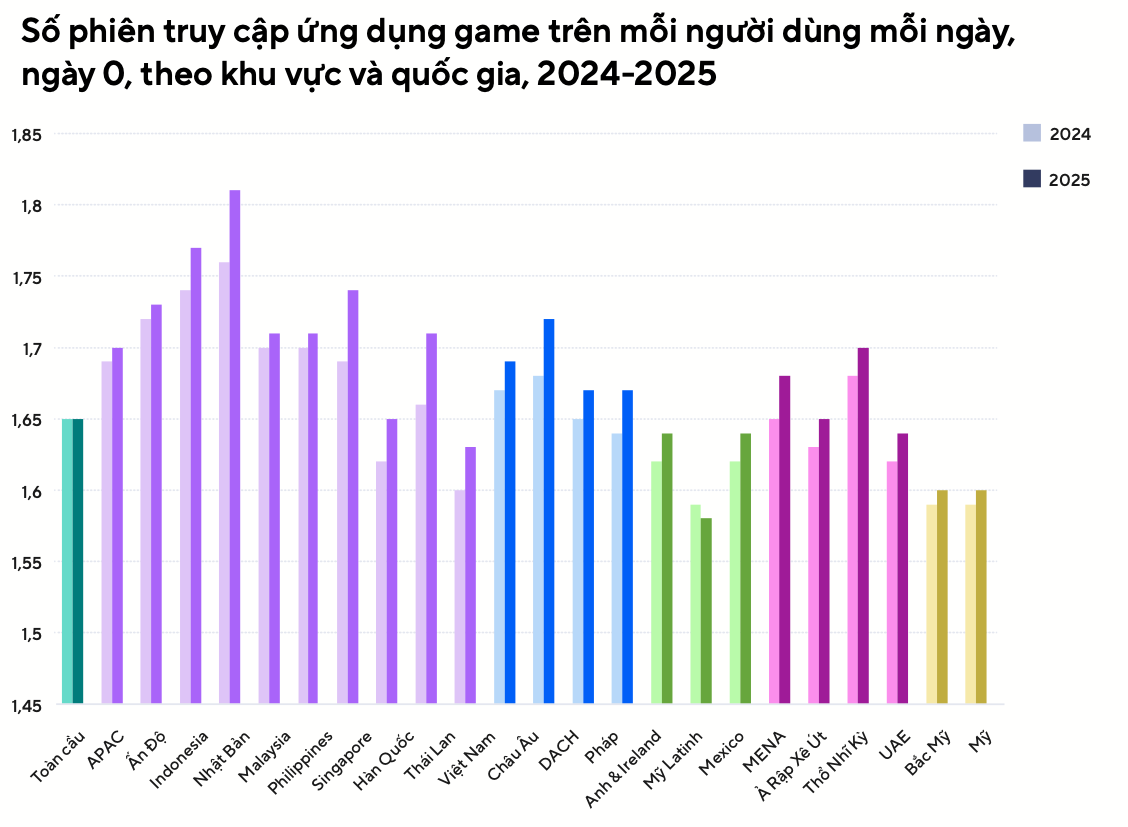 Tương tác game di động tại Việt Nam tăng mạnh, theo Adjust