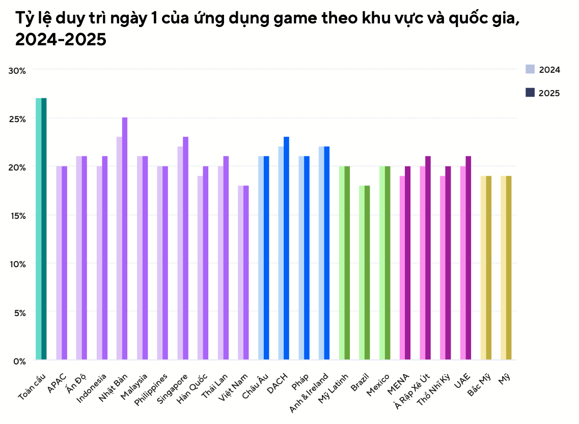 Tương tác game di động tại Việt Nam tăng mạnh, theo Adjust