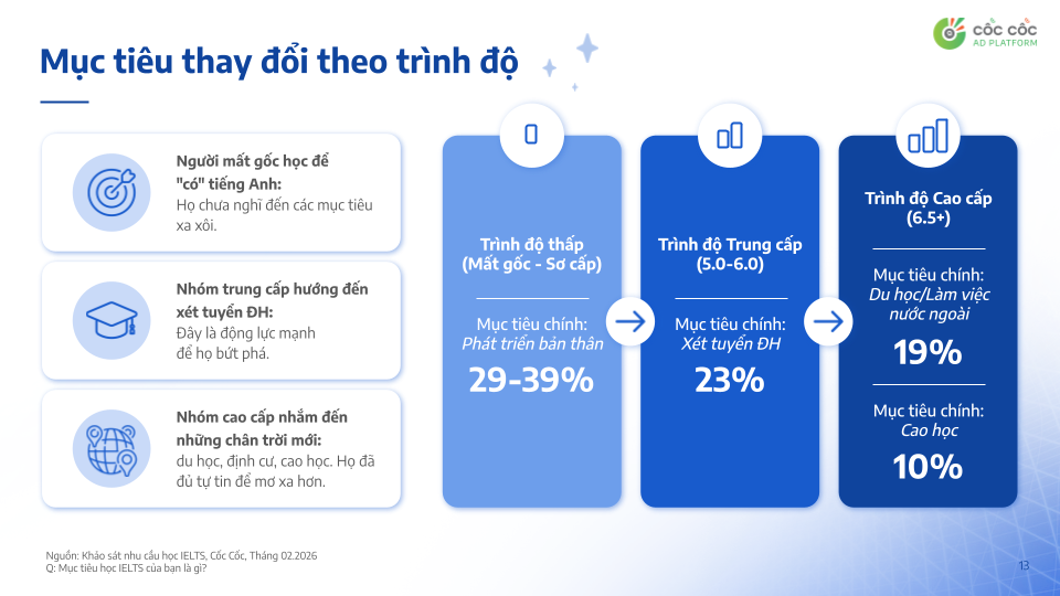 Cốc Cốc: Báo cáo xu hướng học IELTS năm 2026