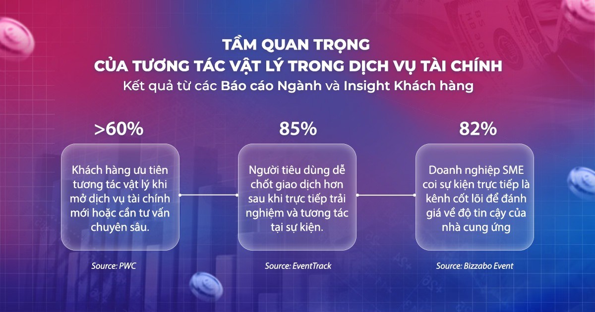 Experiential Point-of-Sale Event ngành Tài chính – Ngân hàng: Khi trải nghiệm trực tiếp dẫn dắt niềm tin của khách hàng