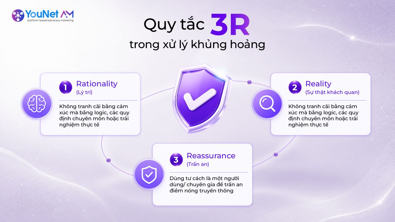 YouNet AM áp dụng Bộ quy tắc 3R chuyên biệt để điều hướng thảo luận, đưa cộng đồng trở lại trạng thái bình tĩnh và khách quan
