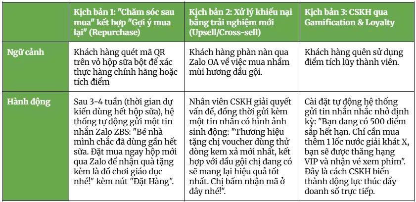 Xu hướng 2026: Chuyển h&oacute;a CSKH trong FMCG th&agrave;nh động lực doanh thu