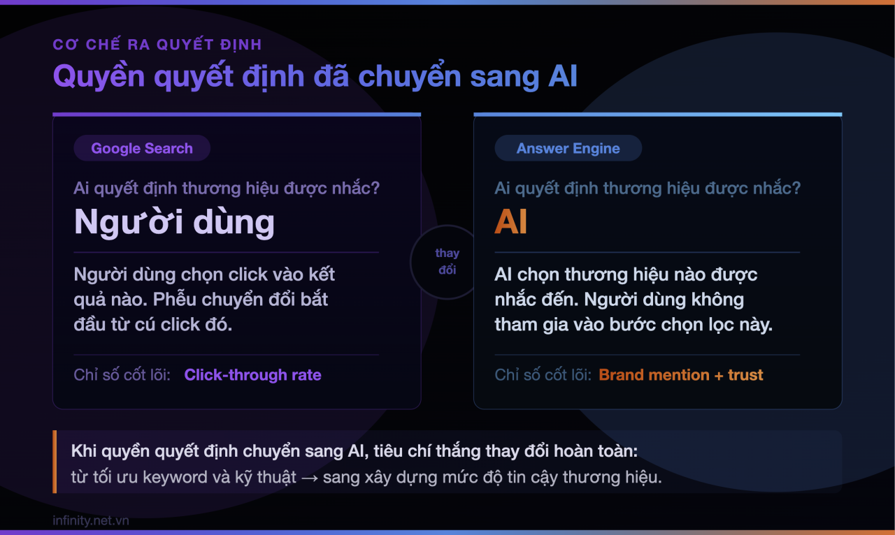 AEO là gì? Sự khác biệt giữa tối ưu AEO và SEO