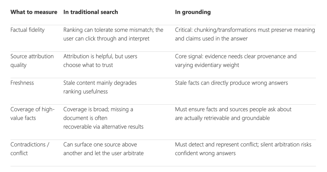 Microsoft công khai: Search index đang phục vụ AI, không còn phục vụ người tìm kiếm