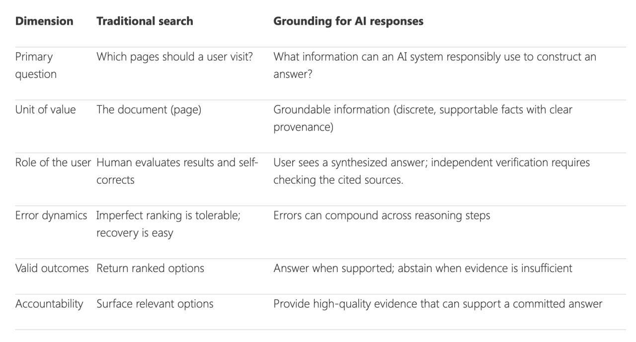 Microsoft công khai: Search index đang phục vụ AI, không còn phục vụ người tìm kiếm