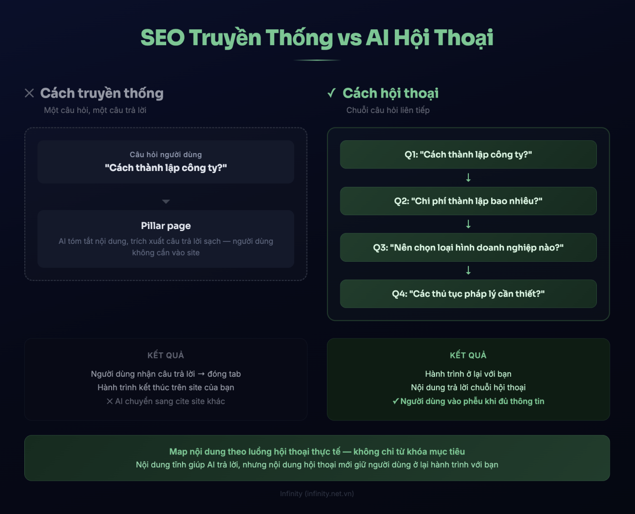 Tối ưu AEO: Đừng chỉ trả lời câu đầu, hãy nghĩ đến hành trình tiếp theo của người dùng