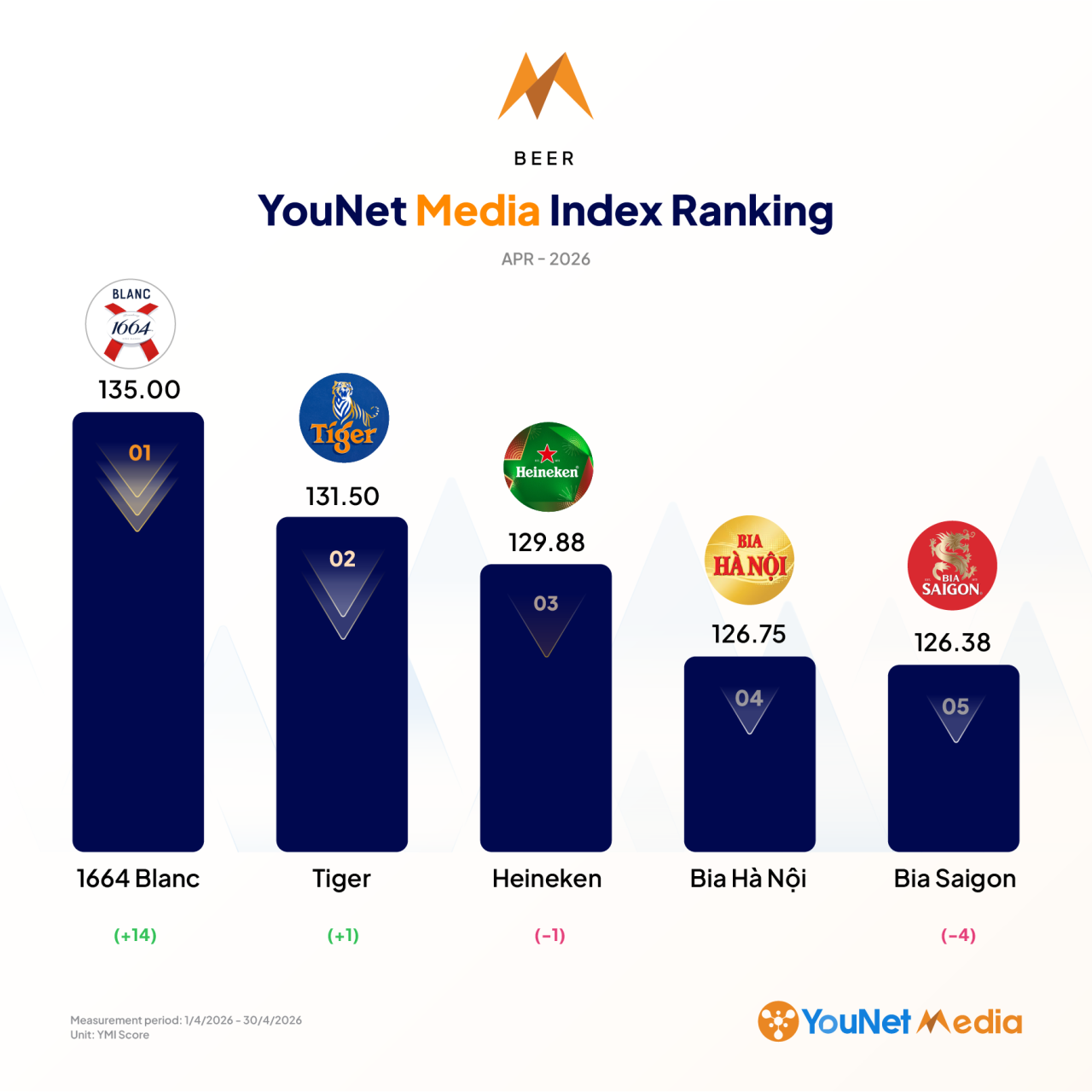 YouNet Media Index: Bảng xếp hạng thương hiệu tháng 4/2026