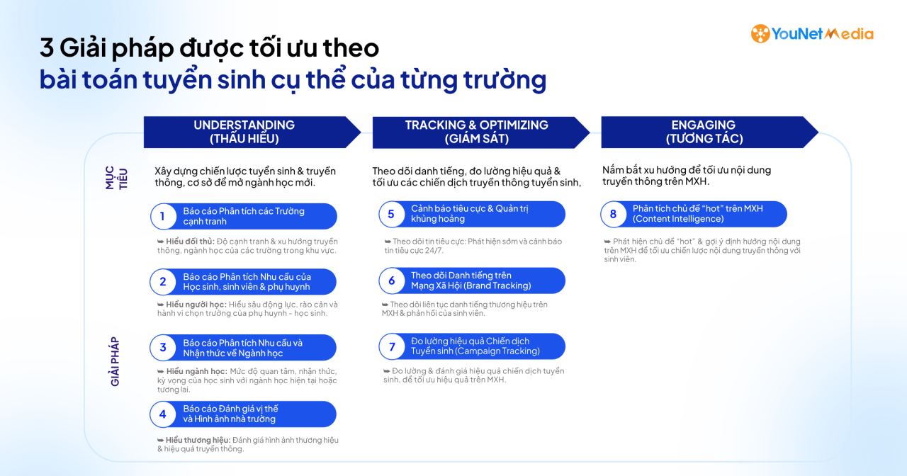 YouNet Media ra mắt Bộ giải pháp cho trường Đại học, hỗ trợ tuyển sinh và quản trị danh tiếng