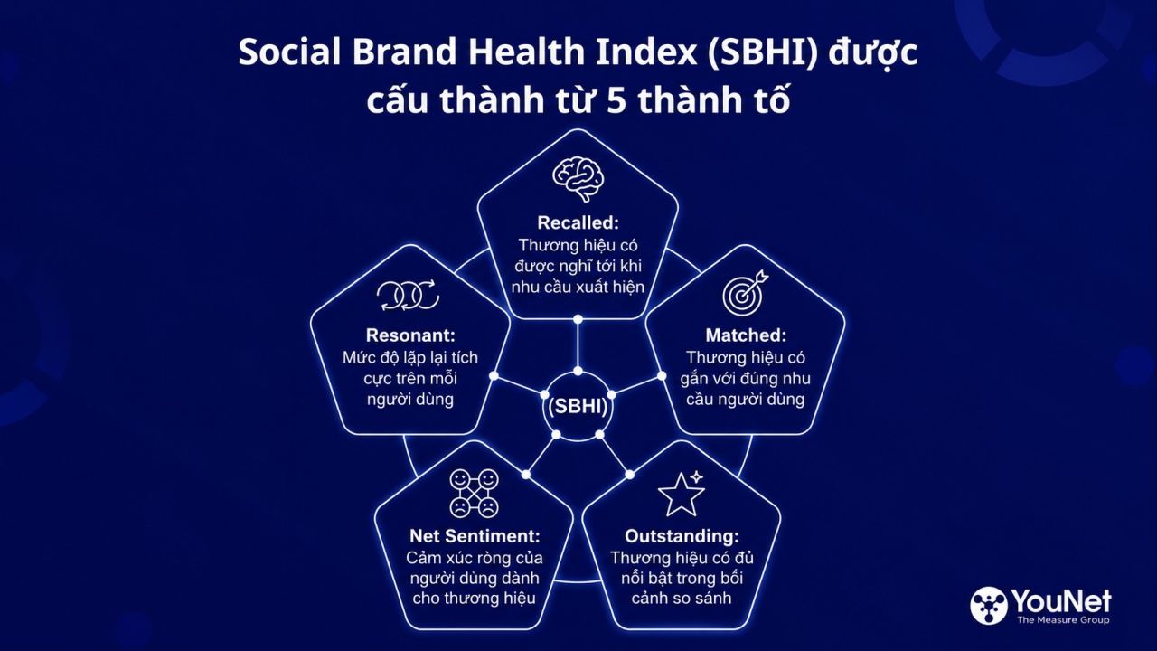 SBHI đo Brand Power thông qua 5 thành tố cốt lõi