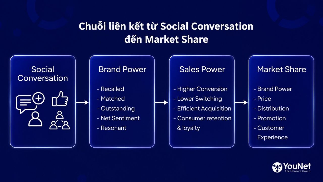 Brand Power ngày càng được hình thành trong Social Conversation trước khi hành vi mua xảy ra