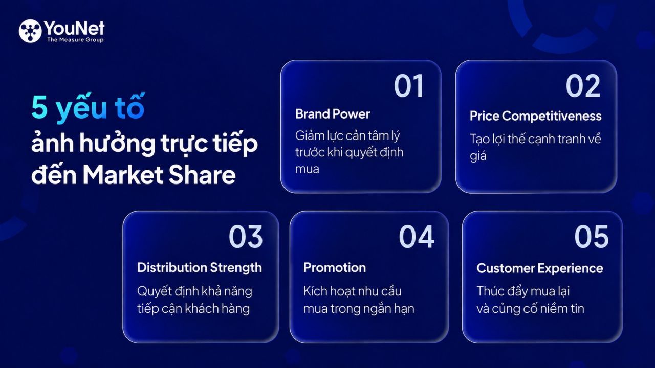 Market Share có thể được hiểu như kết quả của năm nguồn sức mạnh chính