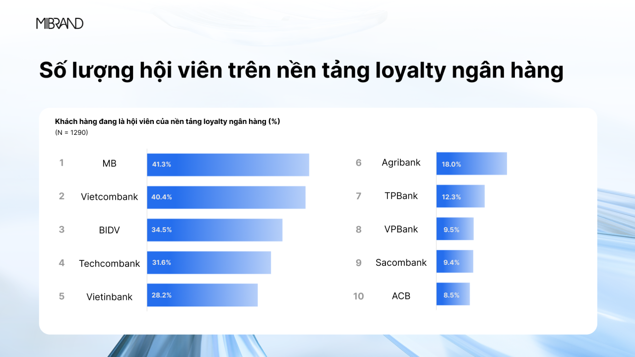 MB đạt Top 1 về số lượng hội viên và danh mục quà tặng chương trình khách hàng thân thiết, theo khảo sát của Mibrand