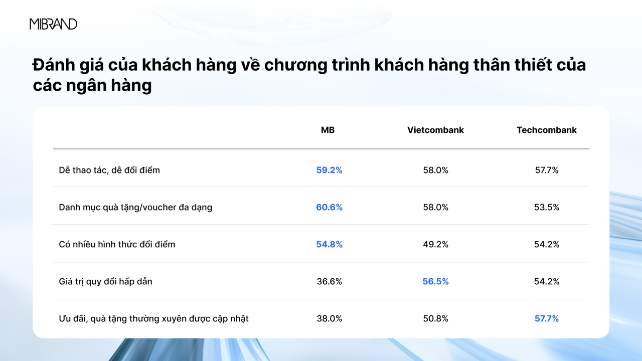 MB đạt Top 1 về số lượng hội viên và danh mục quà tặng chương trình khách hàng thân thiết, theo khảo sát của Mibrand
