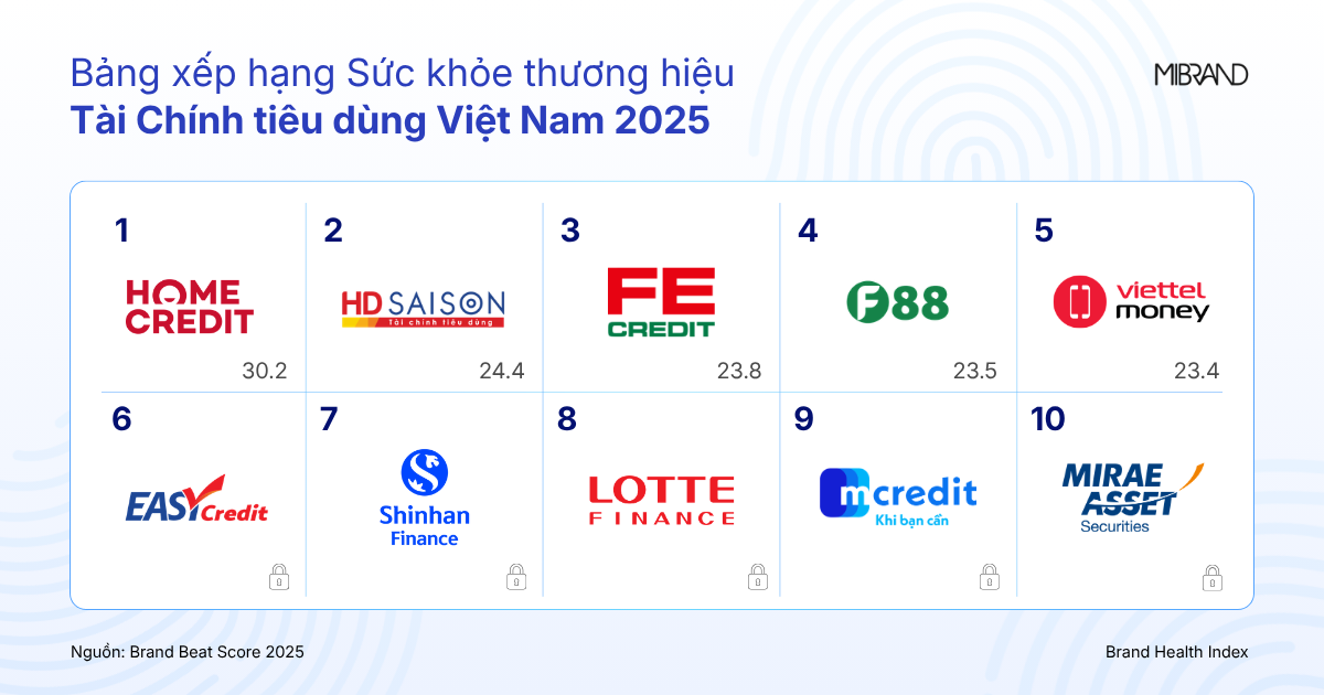 Mibrand công bố bảng xếp hạng sức khỏe thương hiệu Tài chính tiêu dùng Việt Nam 2025