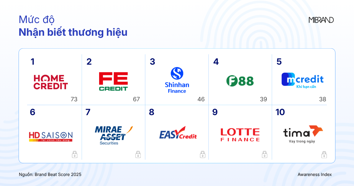 Mibrand công bố bảng xếp hạng sức khỏe thương hiệu Tài chính tiêu dùng Việt Nam 2025