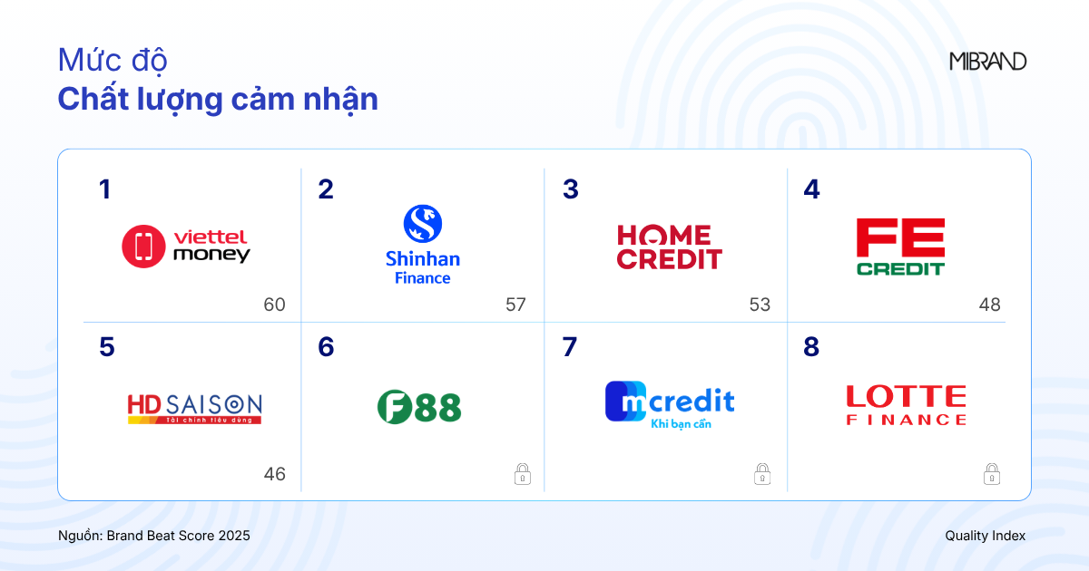 Mibrand công bố bảng xếp hạng sức khỏe thương hiệu Tài chính tiêu dùng Việt Nam 2025