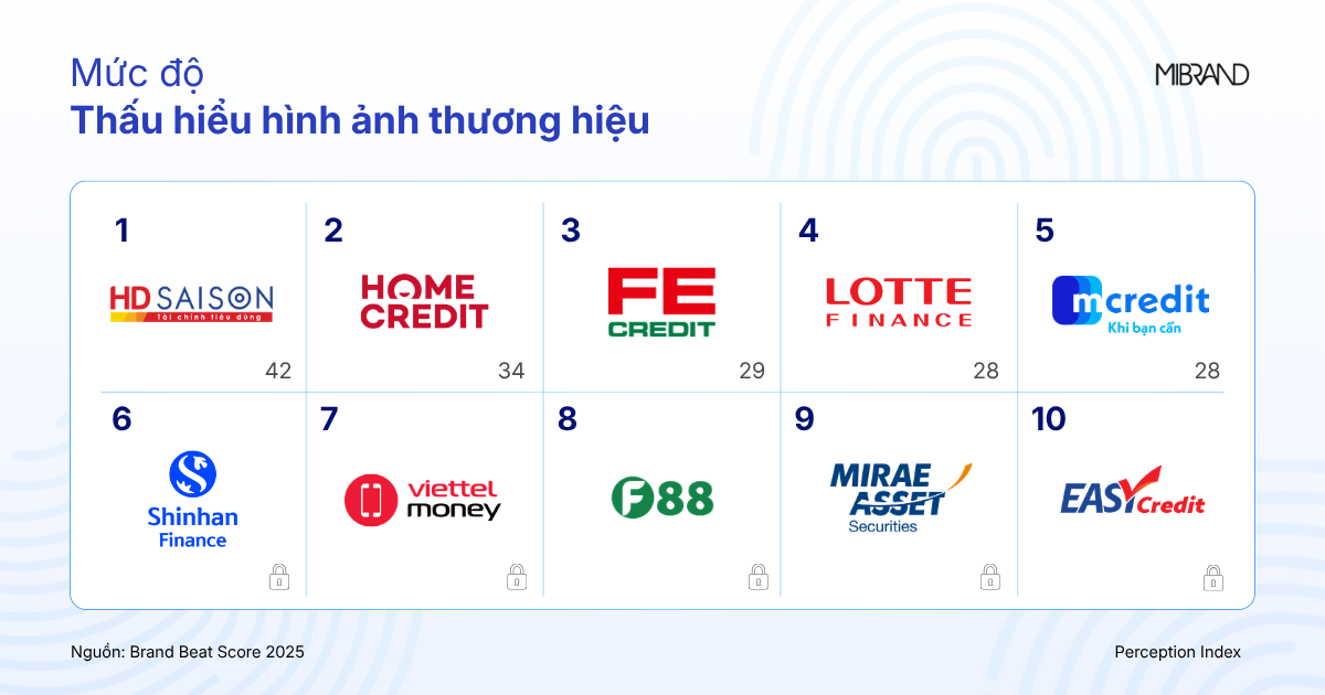 Mibrand công bố bảng xếp hạng sức khỏe thương hiệu Tài chính tiêu dùng Việt Nam 2025