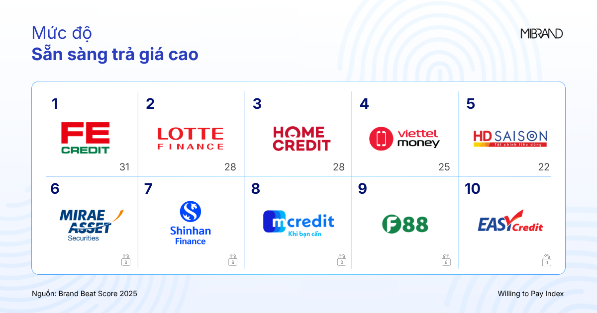 Mibrand công bố bảng xếp hạng sức khỏe thương hiệu Tài chính tiêu dùng Việt Nam 2025