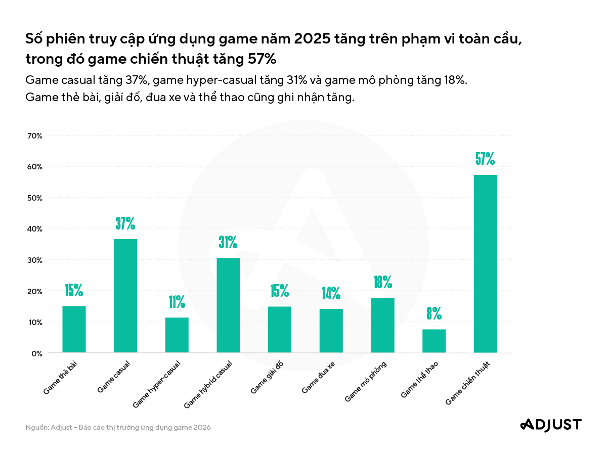 Tương tác game di động tại Việt Nam tăng mạnh, theo Adjust