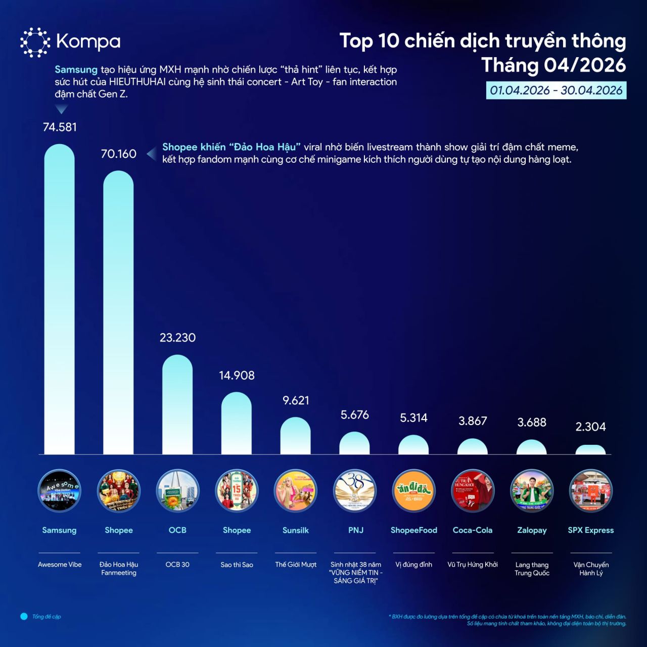 Kompa.ai: Top 10 chiến dịch truyền thông nổi bật của tháng 4/2026