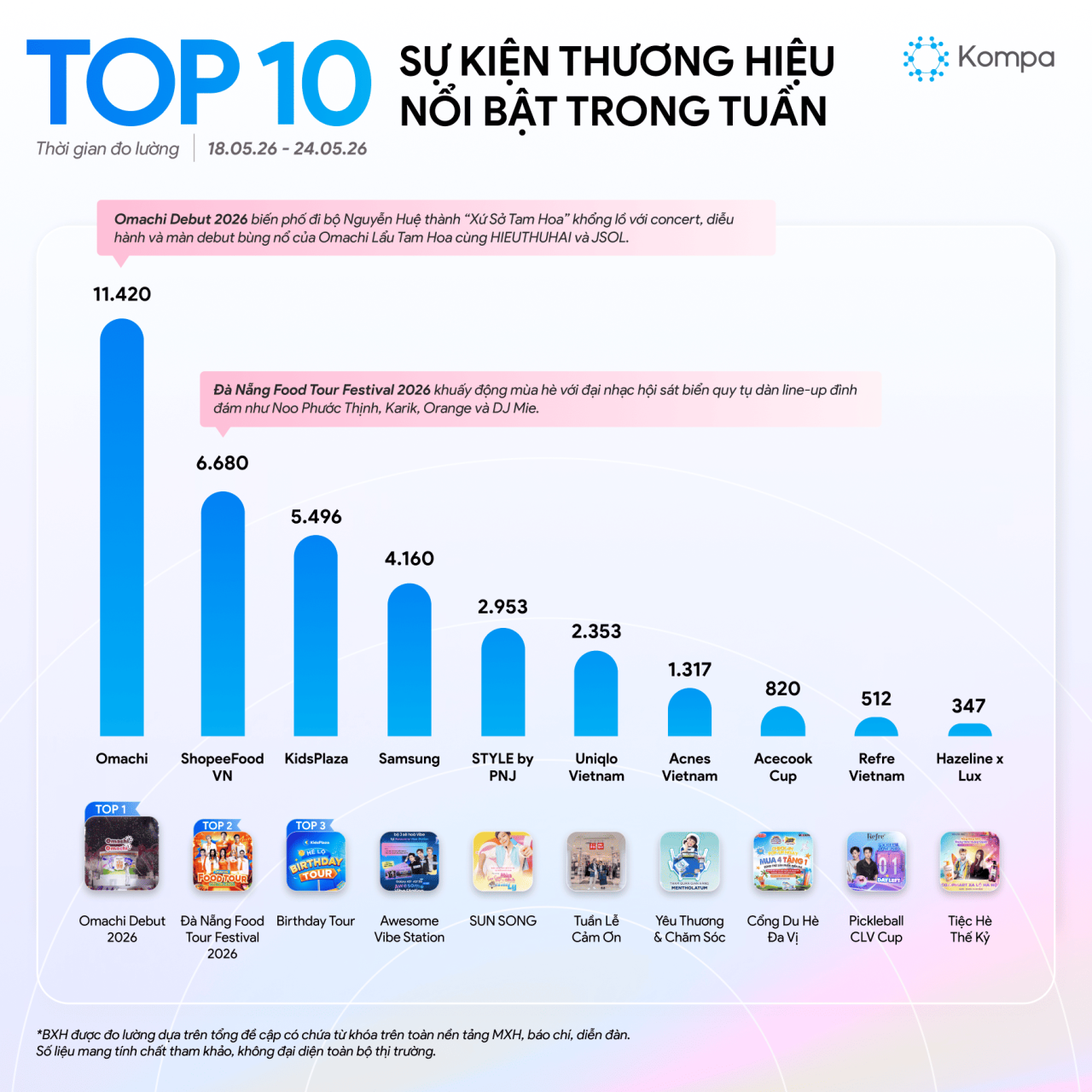 Kompa.ai: Top 10 sự kiện thương hiệu nổi bật tuần 18/5-24/5/2026