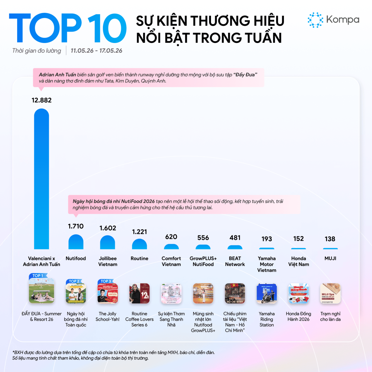 Kompa.ai: Top 10 sự kiện thương hiệu nổi bật tuần 11/5-17/5/2026