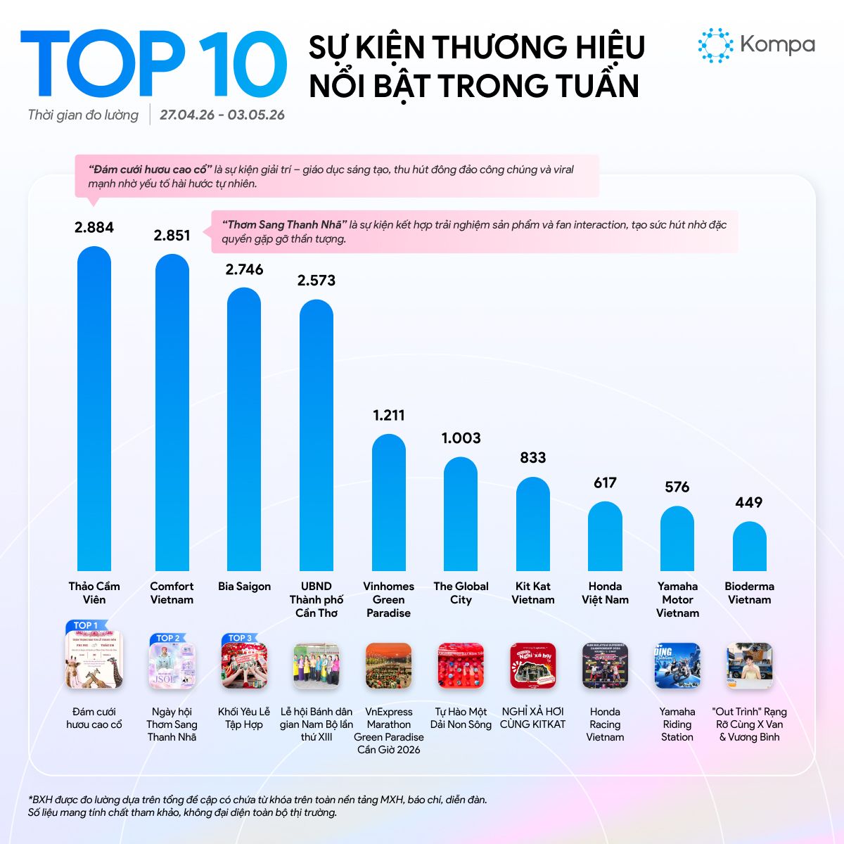Kompa.ai: Top 10 sự kiện thương hiệu nổi bật tuần 27/4-3/5/2026
