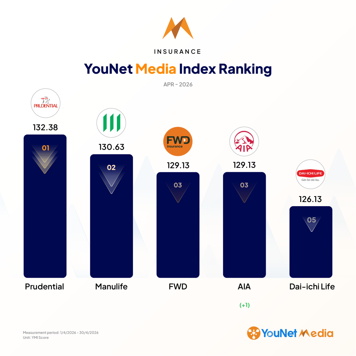 YouNet Media Index: Bảng xếp hạng thương hiệu tháng 4/2026