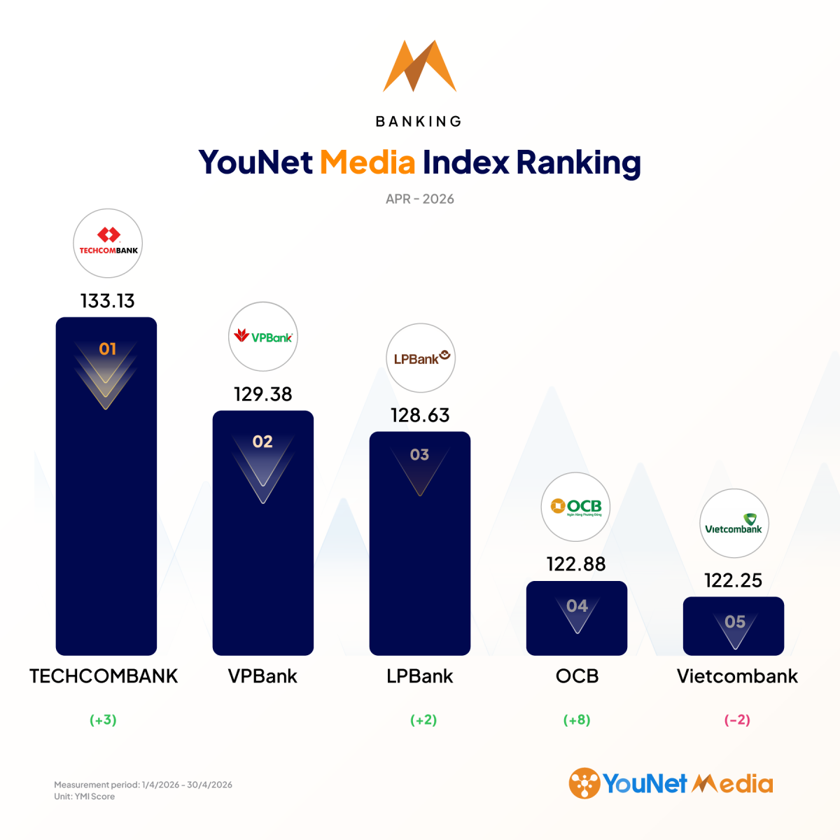 YouNet Media Index: Bảng xếp hạng thương hiệu tháng 4/2026