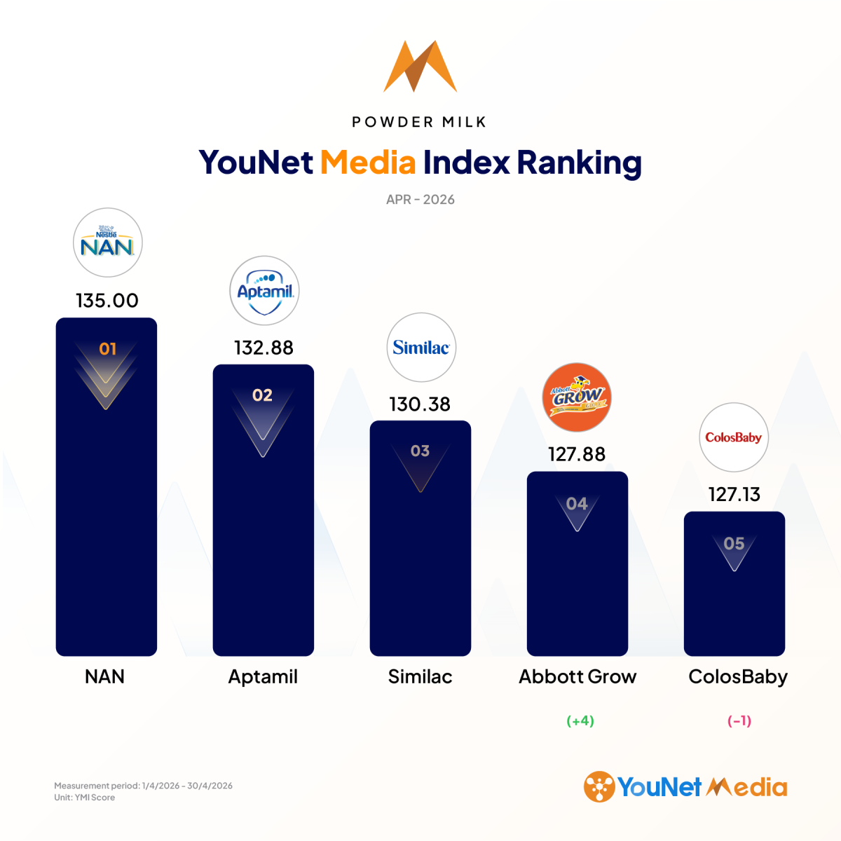 YouNet Media Index: Bảng xếp hạng thương hiệu tháng 4/2026