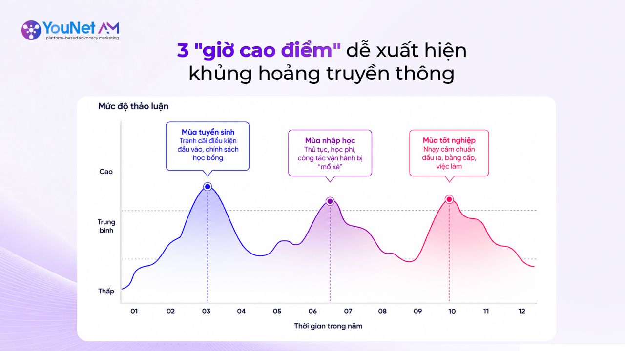 Đại học Quốc tế trải qua 3 m&ugrave;a cao điểm li&ecirc;n tiếp trong năm