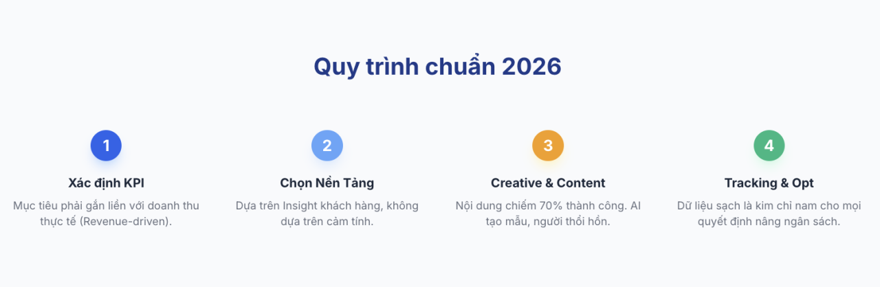 Performance Marketing 2026: G&oacute;c nh&igrave;n chuy&ecirc;n s&acirc;u từ 2AM Agency