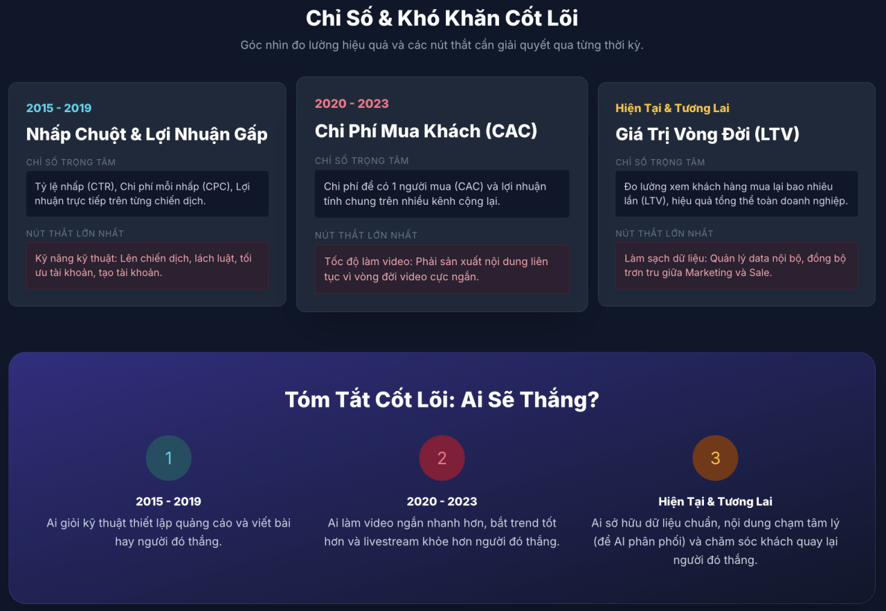 Performance Marketing: Từ 2015 đến 2026