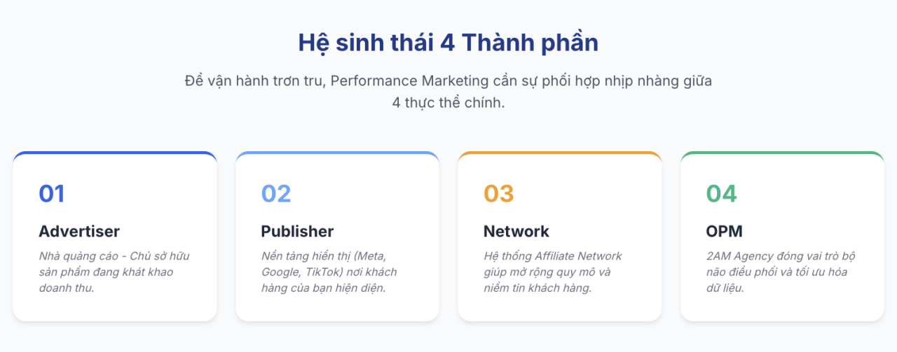 Performance Marketing 2026: G&oacute;c nh&igrave;n chuy&ecirc;n s&acirc;u từ 2AM Agency