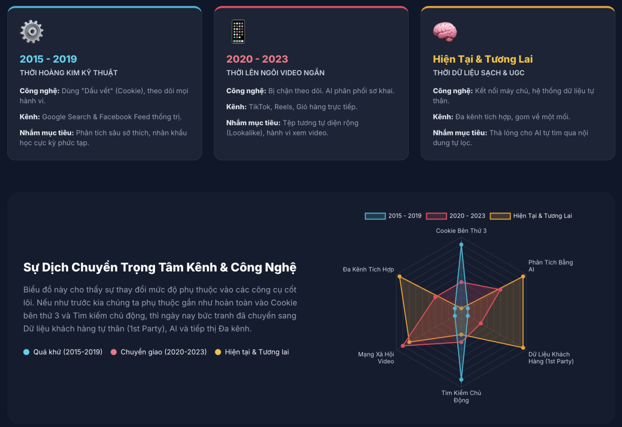 Sự tiến ho&aacute; của Performance Marketing - Duẩn Digi