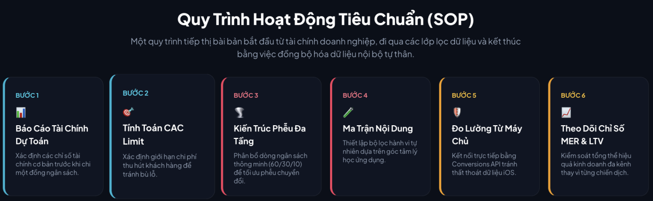 Performance Marketing: Từ 2015 đến 2026