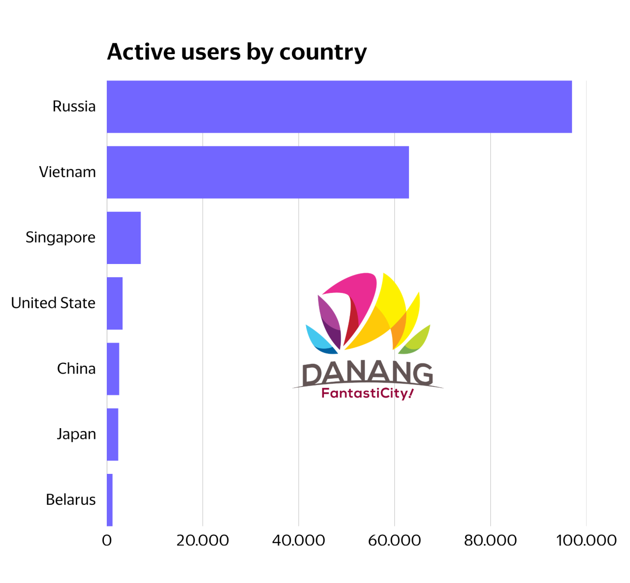 Website Du lịch Đ&agrave; Nẵng đạt hơn 1,1 triệu lượt tương t&aacute;c sau 4 tuần