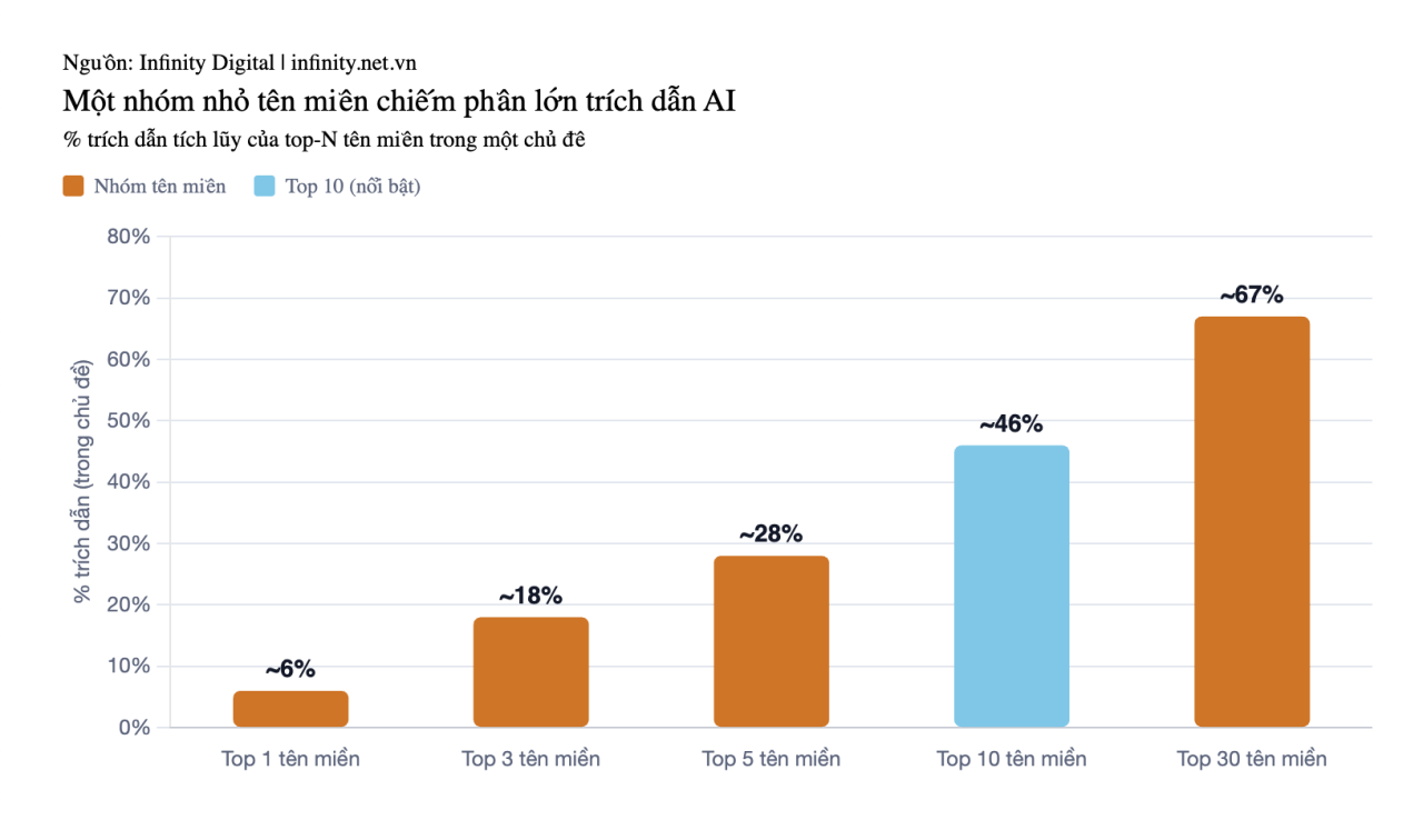 AI chọn (truy xuất) nguồn và phân bổ trích dẫn như nào?