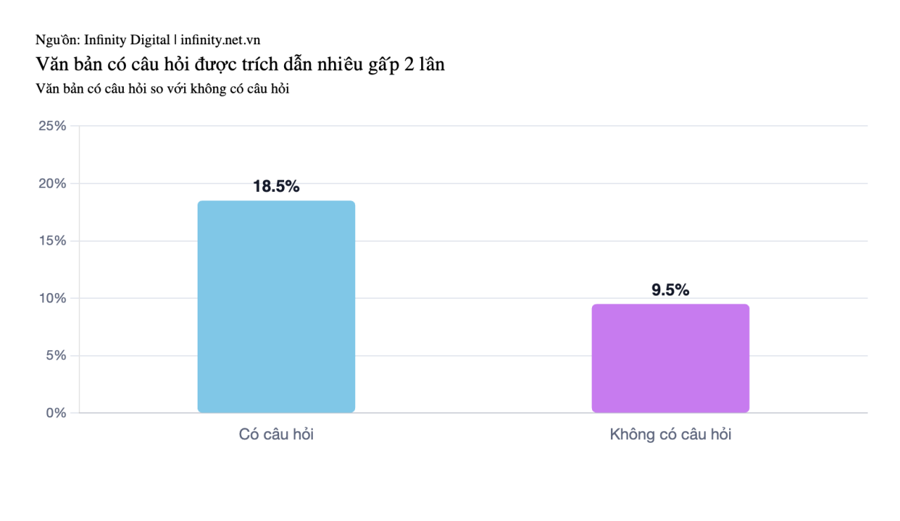 Nội dung như thế nào thì dễ được AI trích dẫn?
