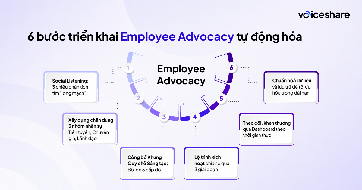 Playbook Triển khai Employee Advocacy - Biến nh&acirc;n vi&ecirc;n th&agrave;nh đại sứ thương hiệu