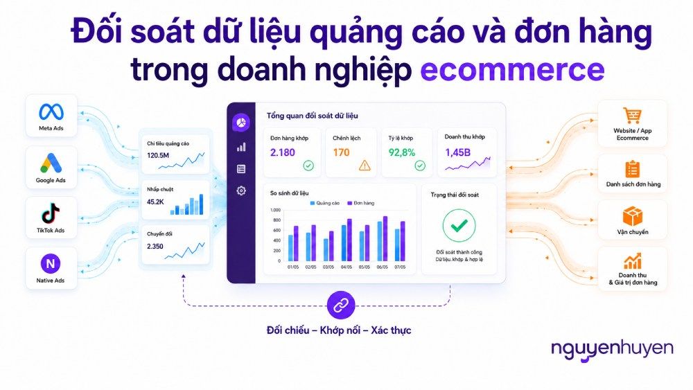 Đối soát dữ liệu quảng cáo và đơn hàng trong doanh nghiệp ecommerce