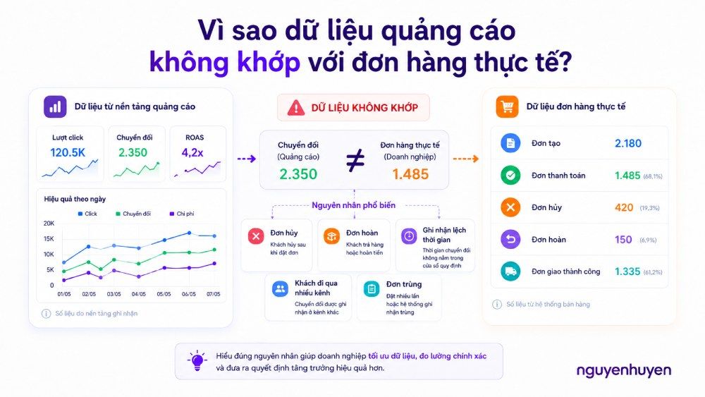 Đối soát dữ liệu quảng cáo và đơn hàng trong doanh nghiệp ecommerce