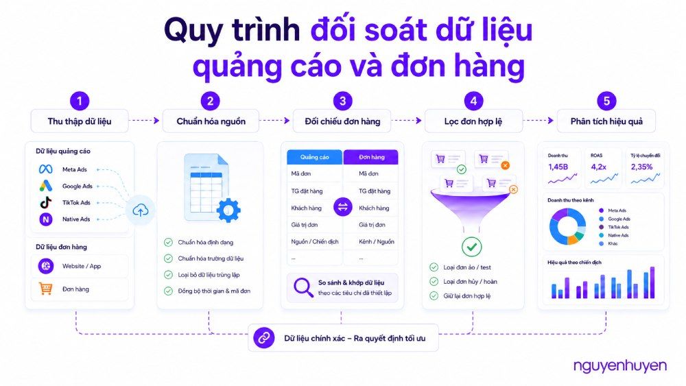 Đối soát dữ liệu quảng cáo và đơn hàng trong doanh nghiệp ecommerce