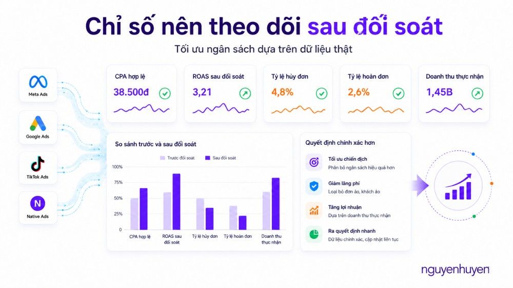 Đối soát dữ liệu quảng cáo và đơn hàng trong doanh nghiệp ecommerce
