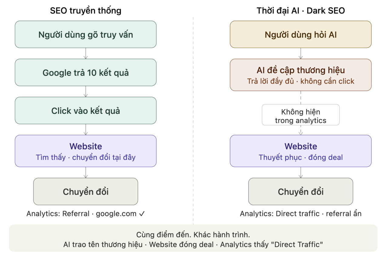 Website có còn quan trọng trong kỷ nguyên AI?